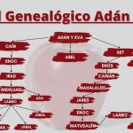 Árbol genealógico de Adán y Eva