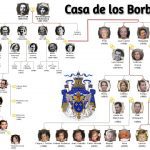 Toda la información de los árboles genealógicos de la familia Borbón