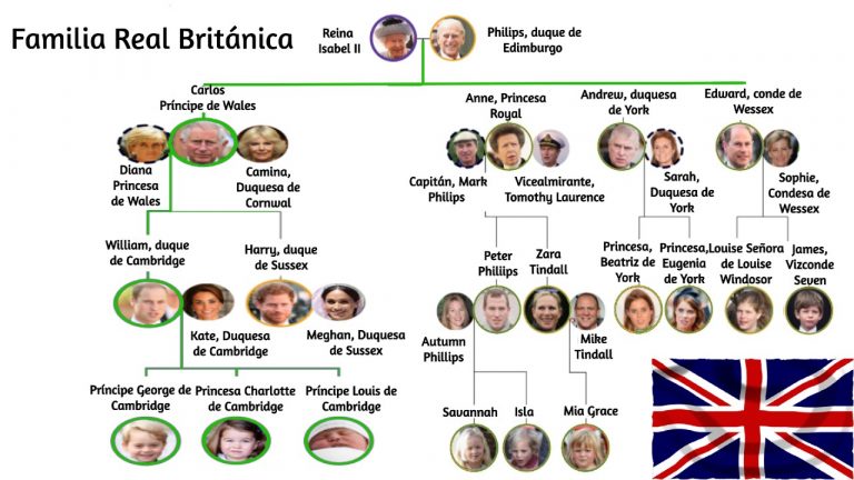 Árbol Genealógico Familia Real Inglesa 【 Toda La Información 9635