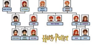 Harry Potter árbol genealógico