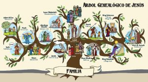 Todos los antepasados del árbol genealógico de Jesús