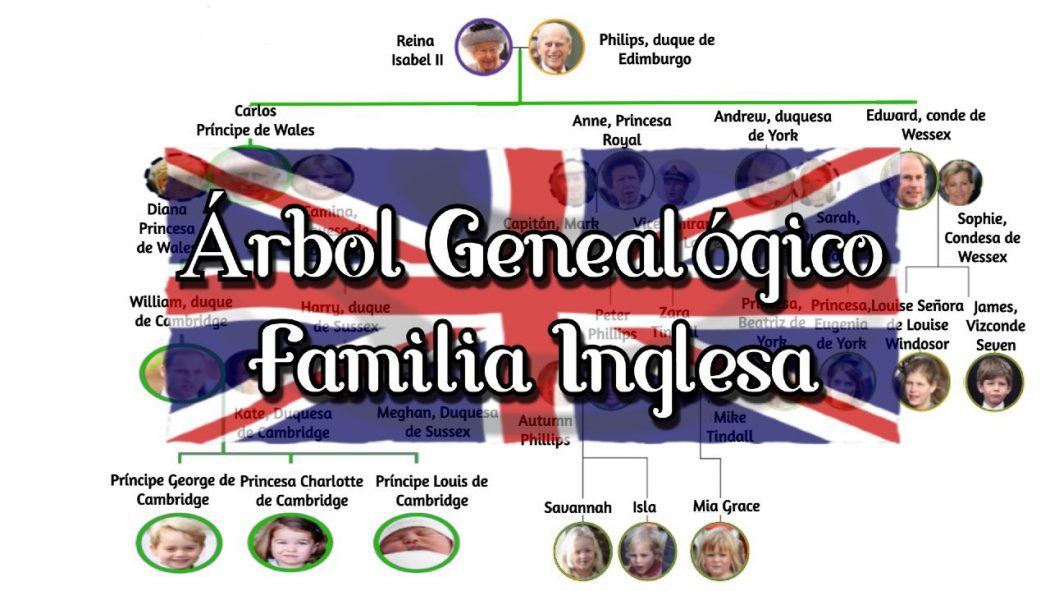 Esquema de la familia Real Inglesa